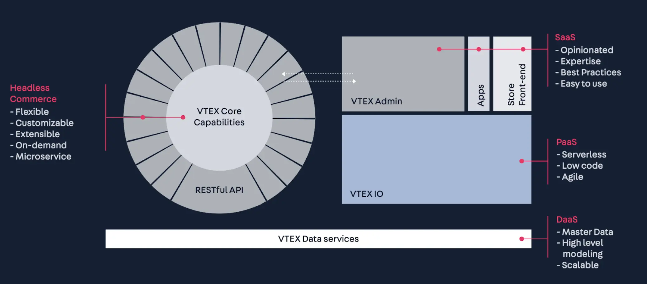 {"base64":" ","img":{"width":2076,"height":914,"type":"png","mime":"image/png","wUnits":"px","hUnits":"px","length":355256,"url":"https://cdn.jsdelivr.net/gh/vtexdocs/dev-portal-content@main/images/getting-started-platform-overview-1.png"}}