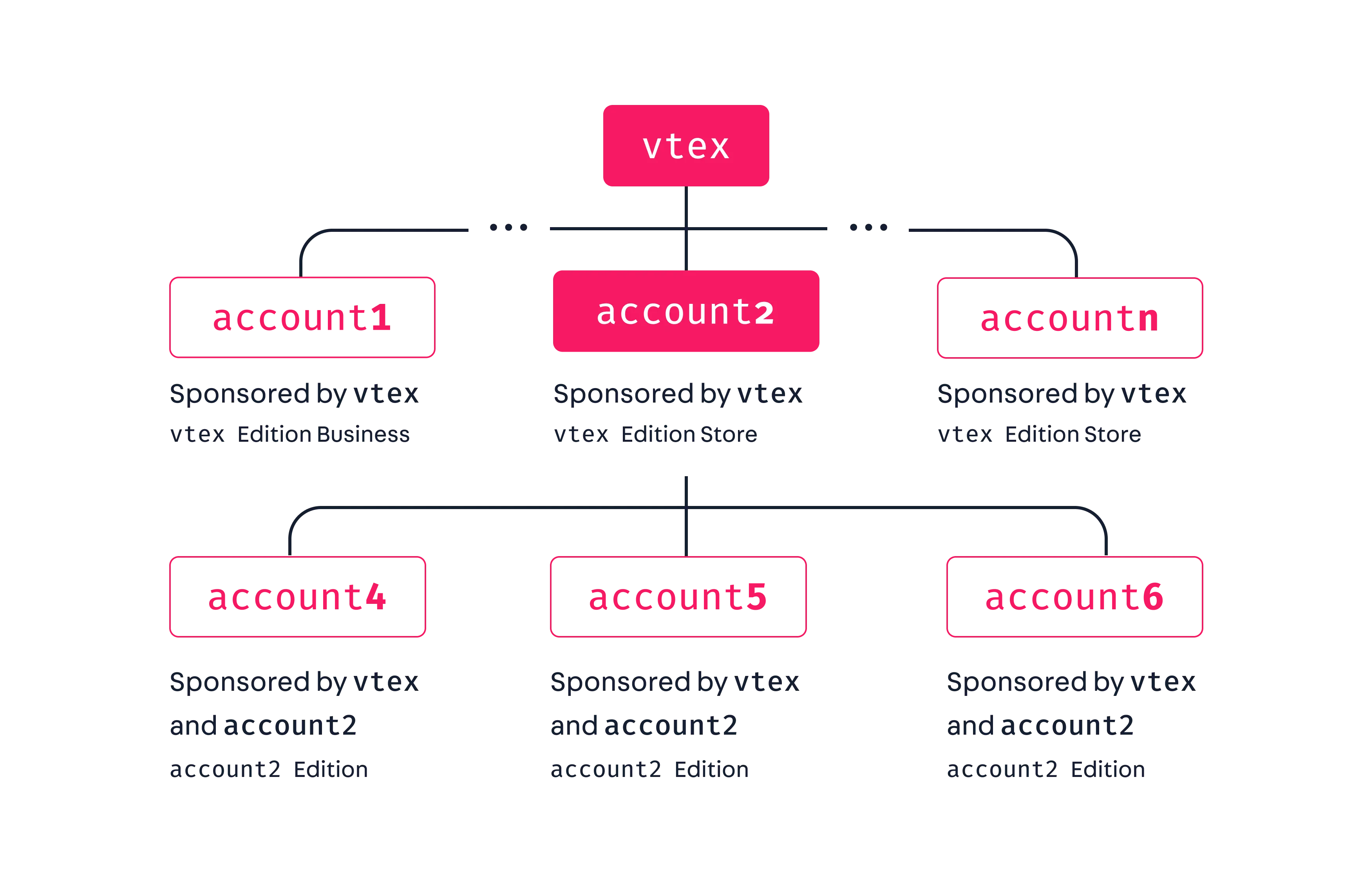 {"base64":" ","img":{"width":3500,"height":2288,"type":"png","mime":"image/png","wUnits":"px","hUnits":"px","length":135210,"url":"https://cdn.jsdelivr.net/gh/vtexdocs/dev-portal-content@main/images/vtex-io-documentation-sponsor-account-0.png"}}